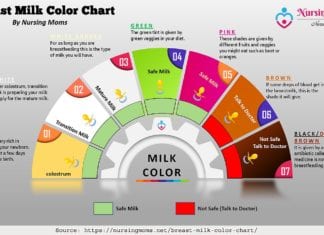 Breast Milk Color Chart